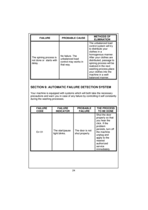 Page 25 
 
 
 
 
 
 
 
 
 
 
 
 
 
 
 
 
 
 
 
 
 
 
 
 
 
 
 
 
 
 
 
 
 
 
 
 
 
 
 
 
 
 
 
 
 
 
 
 
 
 
 
 
 
 
 
 
 
 
 
FAILURE PROBABLE CAUSE METHODS OF 
ELIMINATION 
The spining process is 
not done or  starts with 
delay . No failure. The 
unbalanced load 
control may works in 
that way. The unbalanced load 
control system will try 
to distribute your 
clothes in a 
homogenous manner. 
After your clothes are 
distributed, passage to 
spining process will be 
realized.In the next 
washing process,place...