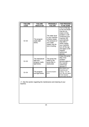 Page 26 
 
 
 
 
 
 
 
 
 
 
 
 
 
 
 
 
 
 
 
 
 
 
 
 
 
 
 
 
 
 
 
 
 
 
 
 
 
 
 
 
 
 
 
 
 
 
 
 
 
 
 
 
 
 
 
 
 
 
 
FAILURE 
CODE FAILURE 
INDICATOR PROBABLE 
FAILURE THE PROCESS 
TO BE DONE 
Err 02 The program 
ready light 
blinks. The water level 
in your machine 
is below heater. 
The pressure of 
your water 
supply may be 
low or locking. Turn on the tap 
to the end.Water 
may be cut, 
check it.If the 
problem is still 
continuing,your 
machine will 
automatically 
stop after a 
while.Unplug...