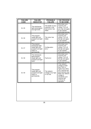 Page 27 
 
 
 
 
 
 
 
 
 
 
 
 
 
 
 
 
 
 
 
 
 
 
 
 
 
 
 
 
 
 
 
 
 
 
 
 
 
 
 
 
 
 
 
 
 
 
 
 
 
 
 
 
 
 
 
 
 
 
 
FAILURE 
CODE FAILURE 
INDICATOR PROBABLE 
FAILURE THE PROCESS 
TO BE DONE 
Err 05 The start/pause 
light and program 
end light blink. The heater of your 
machine or the 
heat sensor has 
failed. Shut down your 
machine and 
unplug. Turn off 
your tap and apply 
to the nearest 
authorized service. 
Err 06 The program 
ready light and 
program end light 
blink. The motor has 
failed....