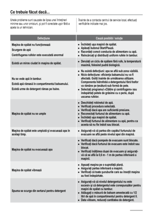 Page 1414
Ce trebuie făcut dacă...
Unele probleme sunt cauzate de lipsa unei întreţineri 
minime sau unor omisiuni, şi pot fi corectate uşor fără a 
apela la un tehnician.Înainte de a contacta centrul de service local, efectuaţi 
verificările indicate mai jos. 
 Defecţiune 
Cauză posibilă / soluţie 
Maşina de spălat nu funcţionează 
Scurgere de apă
Centrifugarea rufelor este executată anormal Închideţi uşa maşinii de spălat.
 
●Apăsaţi butonul Start/Pauză.  
●Racordaţi corect conducta de alimentare cu apă....