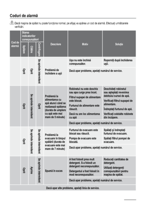 Page 1616
Coduri de alarmă 
  Dacă maşina de spălat nu poate funcţiona normal, pe afişaj va apărea un cod de alarmă. Efectuaţi următoarele 
verificări.
Cod de 
alarmă  Starea 
indicatorilor 
corespunzători
Descriere  Motiv SoluţieSpălareClătire
Centrifugare
Oprit  Oprit 
Se aprinde intermitent 
Problemă de 
închidere a uşii Uşa nu este închisă 
corespunzător.
Reporniţi după închiderea 
uşii.
Dacă apar probleme, apelaţi numărul de service.
Oprit 
Se aprinde intermitent  Oprit 
Problemă la 
alimentarea cu 
apă...