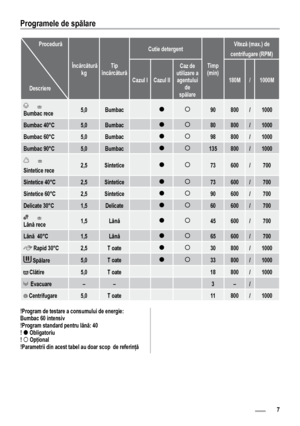 Page 77
Programele de spălare 
         Procedură
 
 
  Descriere  Încărcătură 
kg  Tip 
încărcătură Cutie detergent
Timp 
(min)  Viteză (max.) de
centrifugare (RPM)
Cazul I Cazul II Caz de 
utilizare a  agentului  de 
spălare 180M
/1000M
        
Bumbac rece 5,0
Bumbac˜90800/1000
Bumbac 40°C 5,0Bumbac
˜80800/1000
Bumbac 60°C 5,0Bumbac
˜98800/1000
Bumbac 90°C 5,0Bumbac
˜135800/1000
       
Sintetice rece 2,5
Sintetice˜73600/700
Sintetice 40°C 2,5Sintetice...