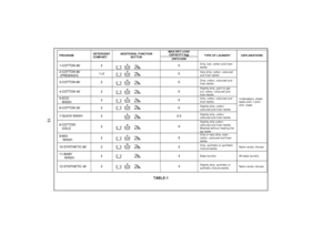 Page 16 
 
 
 
 
 
 
 
 
 
 
 
 
 
 
 
 
 
 
 
 
 
 
 
 
 
 
 
 
 
 
 
 
 
 
 
MAX DRY LOAD 
CAPACITY (kg) 
PROGRAM DETERGENT 
COMPART. ADDITIONAL FUNCTION 
BUTTON 
ZWF2105W TYPE OF LAUNDRY   EXPLANATIONS 1-COTTON 90˚ 2  5 
Dirty, boil, cotton and linen 
textile  
2-COTTON 60˚           
 (PREWASH) 1+2  5 
Very dirty, cotton, coloured 
and linen textile 
3-COTTON 60˚ 2  5 
Dirty, cotton, coloured and 
linen textile 
4-COTTON 40˚ 2  5 
Slightly dirty, paint to get 
out, cotton, coloured and 
linen textile...