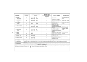 Page 17 
 
 
 
MAX DRY LOAD 
CAPACITY (kg) 
PROGRAM DETERGENT 
COMPART. ADDITIONAL FUNCTION 
BUTTON 
ZWF2105W TYPE OF LAUNDRY   EXPLANATIONS 13-SPORT      
      CLOTHES 2 
 
3 
Sport clothes All sport clothes and 
jeans 
14-SYNTHETIC      
      COLD 2 
 
3 
Slightly dirty, synthetic or 
synthetic mixture sensitive 
laundry.W ashed without 
heating the tap water. Nylon socks, blouse 
15-CURTAIN        
      WASH 1+2 
 
2 
Tulle and curtain as 
sensitive laundry Tulle, curtain, diolen, 
dralon 
16-DELICATE 30˚...