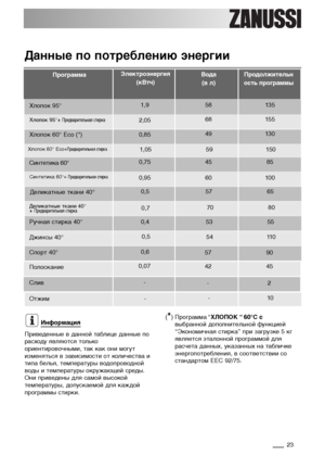 Page 2323
Информация
Приведенные в данной таблице данные по
расходу являются только
ориентировочными, так как они могут
изменяться в зависимости от количества и
типа белья, температуры водопроводной
воды и температуры окружающей среды.
Они приведены для самой высокой
температуры, допускаемой для каждой
программы стирки.(*) Программа “ХЛОПОК “ 60°C с
выбранной дополнительной функцией
“Экономичная стирка” при загрузке 5 кг
является эталонной программой для
расчета данных, указанных на табличке
энергопотребления,...