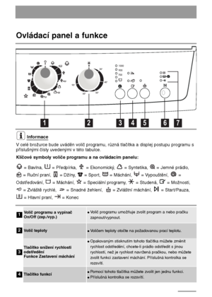 Page 3232
Ovládací panel a funkce

	





 
Volič programu a vypínač
On/Off (zap./vyp.)●Volič programu umožňuje zvolit program a nebo pračku
zapnout/vypnout.
Volič teploty●Voličem teploty otočte na požadovanou prací teplotu.
Tlačítko snížení rychlosti
odstředění
Funkce Zastavení máchání 
●Opakovaným stisknutím tohoto tlačítka můžete změnit
rychlost odstředění, chcete-li prádlo odstředit s jinou
rychlostí, než je rychlost navržená pračkou, nebo můžete
zvolit funkci zastavení...