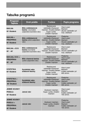 Page 3434
JEMNÉ KOUSKY
PRÁDLA
40°-Studená
Jemné věciZastavení máchání,
Super rychlé, Zvláštní
mácháníHlavní praní
Máchání 
Krátké odstředění při
700 ot/min.
Tabulka programů
SYNTETIKA +
PŘEDPÍRKA
60°-StudenáSyntetické nebo
směsové tkaniny
Redukované
odstředění/Zastavení
máchání, Snadné žehlení,
Super rychlé,  
Zvláštní mácháníPředpírka
Hlavní praní
Máchání 
Krátké odstředění při
900 ot/min.
Program/
TeplotaDruh prádlaFunkcePopis programu
BAVLNA
95°-StudenáBílá a stálobarevná
bavlna  (normálně
zašpiněné bavlněné...