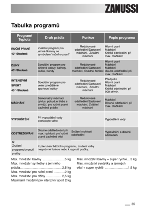 Page 3535
Tabulka programů
Program/
TeplotaDruh prádlaFunkcePopis programu
Max. množství bavlny .........................5 kg
Max. množství syntetiky a jemného 
prádla................................................2,5 kg
Max. množství pro ruční praní............2 kg
Max. množství pro džíny.................. 2,5 kg
Maximální množství pro intenzívní sport 2 kgMax. množství bavlny + super rychlé....3 kg
Max. množství syntetiky a jemných 
věcí + super rychlé ..........................1,5 kg
INTENZÍVNÍ
SPORT
40...