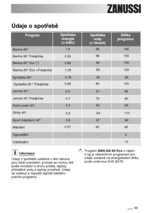 Page 49Bavlna 60° Eco +Predpírka1.0559150
49
Informace
Údaje o spotřebě uvedené v této tabulce
jsou čistě orientační, protože se mohou lišit
podle množství a druhu prádla, teploty
přiváděné vody a teploty prostředí. Údaje
se vztahují k nejvyšší teplotě každého
pracího programu.(*) Program BAVLNA 60°Ecos náplní
5 kg je referenčním programem pro
údaje uvedené na energetickém štítku
podle směrnice EHS 92/75.
Údaje o spotřebě
Délka
programu Program Spotřeba
energie 
(v kWh)Spotřeba
vody 
(v litrech)
Bavlna...