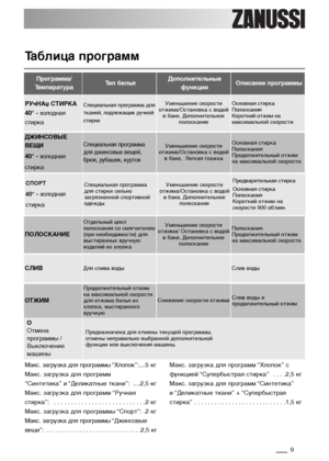 Page 99
Таблица программ
Программа/
ТемператураТип бельяДополнительные
функцииОписание программы
Макс. загрузка для программы “Хлопок”:....5 кг
Макс. загрузка для программ 
“Синтетика” и “Деликатные ткани”: ....2,5 кг
Макс. загрузка для программ “Ручная
стирка”:  . . . . . . . . . . . . . . . . . . . . . . . . . . .2 кг
Макс. загрузка для программы “Спорт”: .2 кг
Макс. загрузка для программы “Джинсовые
вещи”:  . . . . . . . . . . . . . . . . . . . . . . . . . . . . . . .2,5 кгМакс. загрузка для программ...