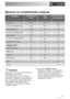 Page 2323
Информация
Приведенные в данной таблице данные по
расходу являются только
ориентировочными, так как они могут
изменяться в зависимости от количества и
типа белья, температуры водопроводной
воды и температуры окружающей среды.
Они приведены для самой высокой
температуры, допускаемой для каждой
программы стирки.(*) Программа “ХЛОПОК “ 60°C с
выбранной дополнительной функцией
“Экономичная стирка” при загрузке 5 кг
является эталонной программой для
расчета данных, указанных на табличке
энергопотребления,...