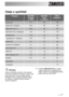 Page 49Bavlna 60° Eco +Predpírka1.0559150
49
Informace
Údaje o spotřebě uvedené v této tabulce
jsou čistě orientační, protože se mohou lišit
podle množství a druhu prádla, teploty
přiváděné vody a teploty prostředí. Údaje
se vztahují k nejvyšší teplotě každého
pracího programu.(*) Program BAVLNA 60°Ecos náplní
5 kg je referenčním programem pro
údaje uvedené na energetickém štítku
podle směrnice EHS 92/75.
Údaje o spotřebě
Délka
programu Program Spotřeba
energie 
(v kWh)Spotřeba
vody 
(v litrech)
Bavlna...