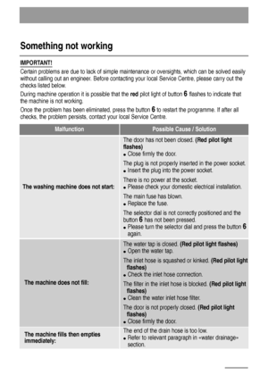 Page 18MalfunctionPossible Cause / Solution
The washing machine does not start:
The door has not been closed. (Red pilot light
flashes)
●Close firmly the door.
The plug is not properly inserted in the power socket.
●Insert the plug into the power socket.
There is no power at the socket.
●Please check your domestic electrical installation.
The main fuse has blown.
●Replace the fuse.
The selector dial is not correctly positioned and the
button 
6 has not been pressed.
●Please turn the selector dial and press the...