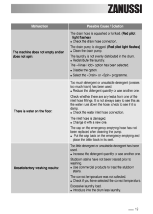 Page 1919
The machine does not empty and/or
does not spin:
The drain hose is squashed or kinked. (Red pilot
light flashes)
●Check the drain hose connection.
The drain pump is clogged. (Red pilot light flashes)
●Clean the drain pump.
The laundry is not evenly distributed in the drum.
●Redistribute the laundry.
The «Rinse Hold» option has been selected.
●Disable the option.
●Select the «Drain» or «Spin» programme.
There is water on the floor:
Too much detergent or unsuitable detergent (creates
too much foam) has...