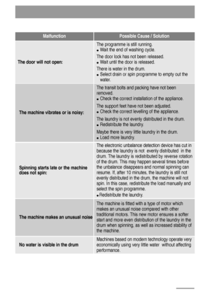 Page 20The machine vibrates or is noisy:
The transit bolts and packing have not been
removed.
●Check the correct installation of the appliance.
The support feet have not been adjusted.
●Check the correct levelling of the appliance.
The laundry is not evenly distributed in the drum.
●Redistribute the laundry.
Maybe there is very little laundry in the drum.
●Load more laundry.
MalfunctionPossible Cause / Solution
The door will not open:
The programme is still running.
●Wait the end of washing cycle.
The door lock...