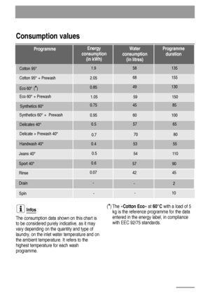 Page 22Infos
The consumption data shown on this chart is
to be considered purely indicative, as it may
vary depending on the quantity and type of
laundry, on the inlet water temperature and on
the ambient temperature. It refers to the
highest temperature for each wash
programme.(*) The «Cotton Eco» at 60°C with a load of 5
kg is the reference programme for the data
entered in the energy label, in compliance
with EEC 92/75 standards.
Consumption values
Programme
duration Programme Energy
consumption 
(in...