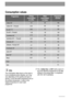 Page 22Infos
The consumption data shown on this chart is
to be considered purely indicative, as it may
vary depending on the quantity and type of
laundry, on the inlet water temperature and on
the ambient temperature. It refers to the
highest temperature for each wash
programme.(*) The «Cotton Eco» at 60°C with a load of 5
kg is the reference programme for the data
entered in the energy label, in compliance
with EEC 92/75 standards.
Consumption values
Programme
duration Programme Energy
consumption 
(in...