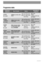 Page 88
DELICATES
40° to ColdDelicate items
Spin red./Rinse Hold,
Super Quick, 
Extra RinseMain wash
Rinses 
Short spin at 700 rpm
Programme table
SYNTHETICS
60° to Cold
Synthetic or mixed
fabricsSpin red./Rinse Hold,
Easy Iron, Super Quick,
Extra RinseMain wash
Rinses 
Short spin at the max
spin speed
SYNTHETICS +
PREWASH 
60° to Cold
Synthetic or mixed
fabricsSpin red./Rinse Hold,
Easy Iron, Super Quick,
Extra RinsePrewash, Main wash
Rinses 
Short spin at the max
spin speed
Programme/
TemperatureType of...