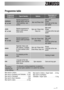 Page 99
Programme table
Programme/
TemperatureType of laundryOptionsDescription of
programme
Max load for Cottons .................................5 kg
Max load for Synthetics and Delicates....2,5 kg
Max load for Handwash  . . . . . . . . . . . . . .2 kg
Max load for Sport Intensive  . . . . . . . . . . .2 kg
Max load for Jeans . . . . . . . . . . . . . . . . .2,5 kgMax load for Cottons + Super Quick  . . .2,5 kg
Max load for Synthetics/
/Delicates + Super Quick  . . . . . . . . . . . .1,5 kg
SPORT
40° to...