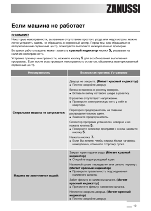 Page 1919
НеисправностьВозможная причина/ Устранение
Стиральная машина не запускается:
Дверца не закрыта. (Мигает красный индикатор)●Плотно закройте дверцу.
Вилка вставлена в розетку неверно.
●Вставьте вилку сетевого шнура в розетку.
В розетке отсутствует напряжение.
●Проверьте электрическую сеть у себя в
квартире.
Перегорел предохранитель на главном
распределительном щите.
●Замените предохранитель.
Селектор программ установлен неверно и не
нажата кнопка 
5.●Поверните селектор программ и снова нажмите
кнопку...