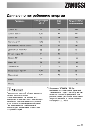 Page 2323
Информация
Приведенные в данной таблице данные по
расходу являются только
ориентировочными, так как они могут
изменяться в зависимости от количества и
типа белья, температуры водопроводной
воды и температуры окружающей среды.
Они приведены для самой высокой
температуры, допускаемой для каждой
программы стирки.(*) Программа “ХЛОПОК “ 60°C с
выбранной дополнительной функцией
“Экономичная стирка” при загрузке 5 кг
является эталонной программой для
расчета данных, указанных на табличке
энергопотребления,...