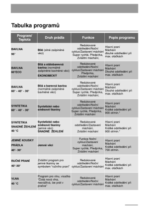 Page 3434
JEMNÉ KOUSKY
PRÁDLA
40°- 30°
Jemné věci
Funkce Noční
cyklus/Zastavení
máchání,
Super rychlé, Předpírka, 
Zvláštní mácháníHlavní praní
Máchání 
Krátké odstředění při
700 ot/min.
Tabulka programů
SYNTETIKA
SNADNÉ ŽEHLENÍ
40 °CSyntetické nebo
směsové tkaniny
(jemné věci) 
SNADNÉ ŽEHLENÍRedukované
odstředění/Zastavení
máchání, 
Zvláštní mácháníHlavní praní
Máchání 
Krátké odstředění při
900 ot/min.*
Program/
TeplotaDruh prádlaFunkcePopis programu
BAVLNA
95°Bílé (silně zašpiněné
věci)
Redukované...