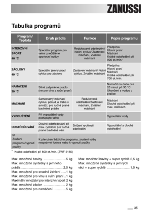 Page 3535
Tabulka programů
Program/
TeplotaDruh prádlaFunkcePopis programu
Max. množství bavlny .........................5 kg
Max. množství syntetiky a jemného 
prádla................................................2,5 kg
Max. množství pro snadné žehlení......1 kg
Max. množství pro vlnu a ruční praní..1 kg
Maximální množství pro intenzívní sport 2 kg
Max. množství záclon........................ 2 kg
Max. množství pro namáčení..............5 kgMax. množství bavlny + super rychlé2,5 kg
Max. množství syntetiky a...