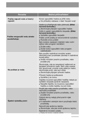 Page 4646
PoruchaMožná příčina/řešení
Pračka napustí vodu a hned ji
vypustí:Konec vypouštěcí hadice je příliš nízko.
●Viz příslušný odstavec v části “čerpání vody”
Pračka nevypouští vodu a/nebo
neodstřeďuje:
Hadice je přiskřípnutá nebo přehnutá.(Bliká
červená kontrolka.)
●Zkontrolujte připojení vypouštěcí hadice.
Došlo k ucpání vypouštěcího čerpadla.(Bliká
červená kontrolka.)
●Vyčistěte vypouštěcí čerpadlo
Prádlo uvnitř pračky je nerovnoměrně rozloženo.
●Rozložte znovu prádlo
Bylo zvoleno zastavení máchání nebo...