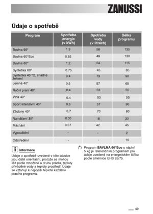 Page 4949
Informace
Údaje o spotřebě uvedené v této tabulce
jsou čistě orientační, protože se mohou
lišit podle množství a druhu prádla, teploty
přiváděné vody a teploty prostředí. Údaje
se vztahují k nejvyšší teplotě každého
pracího programu.(*) Program BAVLNA 60°Ecos náplní
5 kg je referenčním programem pro
údaje uvedené na energetickém štítku
podle směrnice EHS 92/75.
Údaje o spotřebě
Délka
programu Program Spotřeba
energie 
(v kWh)Spotřeba
vody 
(v litrech)
Bavlna 95°1.958
Bavlna 60°Eco0.8549
Bavlna...