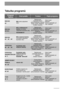 Page 3434
JEMNÉ KOUSKY
PRÁDLA
40°- 30°
Jemné věci
Funkce Noční
cyklus/Zastavení
máchání,
Super rychlé, Předpírka, 
Zvláštní mácháníHlavní praní
Máchání 
Krátké odstředění při
700 ot/min.
Tabulka programů
SYNTETIKA
SNADNÉ ŽEHLENÍ
40 °CSyntetické nebo
směsové tkaniny
(jemné věci) 
SNADNÉ ŽEHLENÍRedukované
odstředění/Zastavení
máchání, 
Zvláštní mácháníHlavní praní
Máchání 
Krátké odstředění při
900 ot/min.*
Program/
TeplotaDruh prádlaFunkcePopis programu
BAVLNA
95°Bílé (silně zašpiněné
věci)
Redukované...