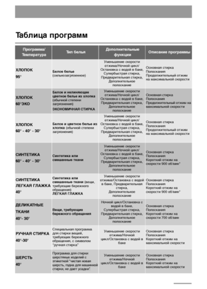 Page 88
ДЕЛИКАТНЫЕ
ТКАНИ
40°- 30°Вещи, требующие
бережного обращения
Ночной цикл/Остановка с
водой в баке,
Супербыстрая стирка,
Предварительная стирка, 
Дополнительное
полосканиеОсновная стирка
Полоскания 
Короткий отжим на
скорости 700 об/мин
Таблица программ
СИНТЕТИКА
ЛЕГКАЯ ГЛАЖКА
40°Синтетика или
смешанные ткани(вещи,
требующие бережного
обращения) 
ЛЕГКАЯ ГЛАЖКАУменьшение скорости
отжима/Остановка с водой
в баке, Предварительная
стирка, 
Дополнительное
полосканиеОсновная стирка
Полоскания 
Короткий отжим...