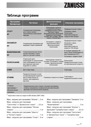 Page 99
Таблица программ
Программа/
ТемператураТип бельяДополнительные
функцииОписание программы
Макс. загрузка для программы “Хлопок”:....5 кг
Макс. загрузка для программ 
“Синтетика” и “Деликатные ткани”: ....2,5 кг
Макс. загрузка для программы “Легкая
глажка”: ......................................................1 кг
Макс. загрузка для программ “Шерсть” 
и “Ручная стирка”:  . . . . . . . . . . . . . . . . . . .1 кг
Макс. загрузка для программы “Спорт”: .2 кгМакс. загрузка для программы “Занавеси”: 2 кг...