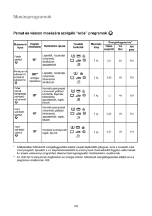 Page 102102
Mosásprogramok
*A táblázatban feltüntetett energiafogyasztási adatok csupán tájékoztató jelleguek, azok a mosandó ruha
mennyiségétol, típusától, a víz alaphomérsékletétol és a környezeti homérséklettol függoen változhatnak.
Az adatok valamennyi programhoz alkalmazható legmagasabb homérsékletre vonatkoznak.
** Az EGK 92/75 irányelvnek megfeleloen az energia cimkén  feltüntetett energiafogyasztási adatok erre a
programra vonatkoznak  60E.
Pamut és vászon mosására szolgáló “eros” programok 
Ruhanemu...