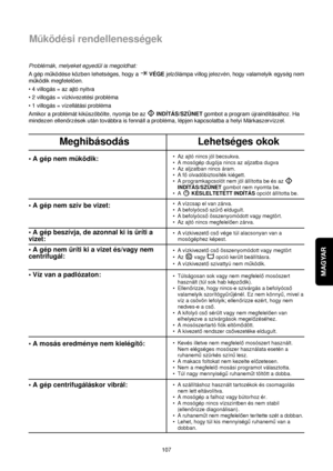 Page 107MAGYAR
107
Muködési rendellenességek
Meghibásodás Lehetséges okok
• A gép nem muködik: •Az ajtó nincs jól becsukva.
•A mosógép dugója nincs az aljzatba dugva
•Az aljzatban nincs áram.
•A foolvadóbiztosíték kiégett.
•A programkapcsolót nem jól állította be és az 
INDÍTÁS/SZÜNETgombot nem nyomta be. 
•A KÉSLELTETETT INDÍTÁSopciót állította be.
•A vízcsap el van zárva.
•A befolyócsoszuroeldugult.
•A befolyócsoösszenyomódott vagy megtört.
•Az ajtó nincs megfeleloen zárva.
•A vízkivezetocsovége túl alacsonyan...