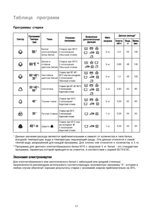 Page 17Tablica  programm
Programmy stirki
17 *Ñ‡ÌÌ˚Â ÁÌ‡˜ÂÌËﬂ ‡ÒıÓ‰‡ ﬂ‚Îﬂ˛ÚÒﬂ ÔË·ÎËÁËÚÂÎ¸Ì˚ÏË Ë Á‡‚ËÒﬂÚ ÓÚ ÍÓÎË˜ÂÒÚ‚‡ Ë ÚËÔ‡ ·ÂÎ¸ﬂ,
ishodnoj temperatury ‚Ó‰˚ Ë ÚÂÏÔÂ‡ÚÛ˚ ÓÍÛÊ‡˛˘ÂÈ ÒÂ‰˚. ùÚË ‰‡ÌÌ˚Â ÓÚÌÓÒﬂÚÒﬂ Í Ò‡ÏÓÈ
ÚﬁÔÎÓÈ ‚Ó‰Â, ‡ÁÂ¯ﬁÌÌÓÈ ‰Îﬂ Í‡Ê‰ÓÈ ÔÓ„‡ÏÏ˚. Ñlå hlopka oni otnosåtså k koli©estvu v 5 kg.
** èÓ„‡ÏÏ‡ ‰Îﬂ ˆ‚ÂÚÌÓ„Ó ıÎÓÔ˜‡ÚÓ·ÛÏ‡ÊÌÓ„Ó ·ÂÎ¸ﬂ 60°E s zagruzkoj 5 kg belwå - ˝ÚÓ ÒÚ‡Ì‰‡ÚÌ‡ﬂ
ÔÓ„‡ÏÏ‡, Ô‡‡ÏÂÚ˚ ÍÓÚÓÓÈ ÔË‚Ó‰ﬂÚÒﬂ Ì‡ ˝ÚËÍÂÚÍÂ, ‚ ÒÓÓÚ‚ÂÚÒÚ‚ËË Ò ÌÓÏÓÈ 92/75/Öùë.
ù ùÍ
ÍÓ
ÓÌ
ÌÓ
ÓÏ...