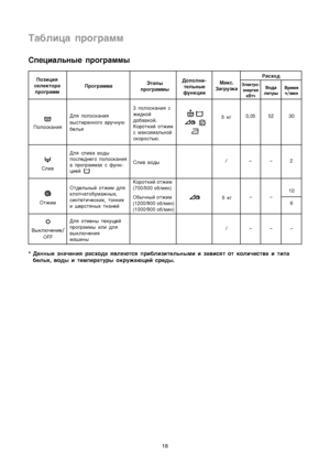 Page 1818
Tablica programm
* Dannye zna©eniå rashoda åvlåætså priblizitelwnymi i zavisåt ot koli©estva i tipa
belwå, vody i temperatury okruΩaæxej sredy.
Specialwnye programmy
Dlå poloskaniå 
vystirannogo vru©nuæ
belwå Poloskaniå5 kg
Dlå sliva vody
poslednego poloskaniå
v programmah s funk-
ciej 
Sliv
/
Otdelwnyj otΩim dlå
hlop©atobumaΩnyh, 
sinteti©eskih, tonkih
i ßerstånyh tkanej OtΩim
5 kg
Dlå otmeny tekuxej
programmy ili dlå
vyklæ©eniå 
maßiny
O
Vyklæ©enie/
OFF
Poziciå
selektora
programmÈtapy
programmy...
