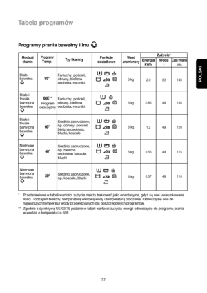 Page 37POLSKI
37
Tabela programów
*Przedstawione w tabeli wartoßci zuqycia naleqy traktowa©jako orientacyjne, gdyqsaone uwarunkowane
iloßci i rodzajem bielizny, temperaturawlotowawody i temperaturaotoczenia. Odnoszasieone do
najwyqszych temperatur wody przewidzianych dla poszczególnych programów.
** Zgodnie z dyrektywaUE 92/75 podane w tabeli wartoßci zuqycia energii odnoszasiedo programu prania
w wodzie o temperaturze 60E.
Programy prania bawelny i lnu 
Rodzaj
tkaninProgram/
Temp.Typ tkaninyFunkcje...