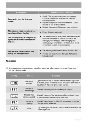 Page 161 6
MalfunctionPossible Cause / Solution
The machine stops when the proce- 
dure has not been finishedPower  failure or water cut.
The water inside the inner barrel  has been drained 
but there is still a small amount of water in the
drainage pump and pipe. The drainage pump
continuously work and takes in the air, then  there
wil be noise which is normal situation.
The machine stops for some time 
during the wash procedure.
The washing machine adds water automatically.
There is too much foam in the tube,...