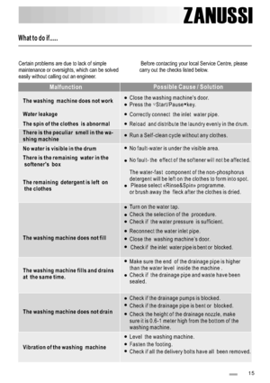 Page 151 5
ZANUSSI
What to do if.....
Certain problems are due to lack of simple 
maintenance or oversights, which can be solved
easily without calling out an engineer.Before contacting your local Service Centre, please
carry out the checks listed below.
MalfunctionPossible Cause / Solution
The washing  machine does not work Close the washing machines door.
Water leakage
Correctly connect  the inlet  water pipe.
The spin of the clothes  is abnormalReload  and distribute the laundry evenly in the drum.
There is...