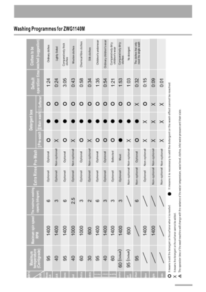 Page 8Maximum spin speedThe maximum washing
capacity (kilogram) Detergent box
Pre-wash
Main wash
Extra Rinse Pre-Wash
1400 1400 6 6 62
3
6
3 3 3
2.5
3
1400 1000 1000
600
1400 1400 1400 1400 1400
1400
600
O p t i o n a l 
O p t i o n a l 
O p t i o n a l 
O p t i o n a l
O p t i o n a l 
O p t i o n a l 
O p t i o n a l 
O p t i o n a l 
O p t i o n a l S e l e c t e d M u s t
O p t i o n a l 
O p t i o n a l O p t i o n a l
N o n - o p t i o n a l
N o n - o p t i o n a l N o n - o p t i o n a l
N o n - o p t i...