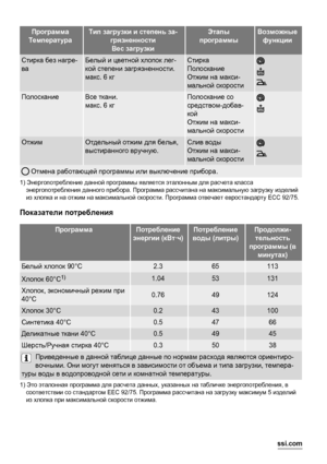 Page 10Программа
ТемператураТип загрузки и степень за-
грязненности
Вес загрузкиЭтапы
программыВозможные
функции
Стирка без нагре-
ваБелый и цветной хлопок лег-
кой степени загрязненности.
макс. 6 кгСтирка
Полоскание
Отжим на макси-
мальной скорости
ПолосканиеВсе ткани.
макс. 6 кгПолоскание со
средством-добав-
кой
Отжим на макси-
мальной скорости
ОтжимОтдельный отжим для белья,
выстиранного вручную.Слив воды
Отжим на макси-
мальной скорости
 Отмена работающей программы или выключение прибора.
1)...