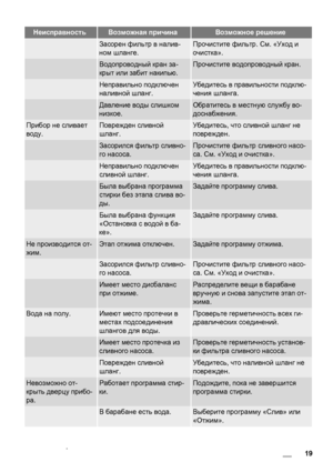 Page 19НеисправностьВозможная причинаВозможное решение
 Засорен фильтр в налив-
ном шланге.Прочистите фильтр. См. «Уход и
очистка».
 Водопроводный кран за-
крыт или забит накипью.Прочистите водопроводный кран.
 Неправильно подключен
наливной шланг.Убедитесь в правильности подклю-
чения шланга.
 Давление воды слишком
низкое.Обратитесь в местную службу во-
доснабжения.
Прибор не сливает
воду.Поврежден сливной
шланг.Убедитесь, что сливной шланг не
поврежден.
 Засорился фильтр сливно-
го насоса.Прочистите фильтр...