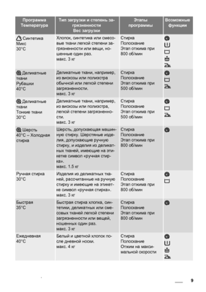 Page 9Программа
ТемператураТип загрузки и степень за-
грязненности
Вес загрузкиЭтапы
программыВозможные
функции
 Синтетика
Микс
30°CХлопок, синтетика или смесо-
вые ткани легкой степени за-
грязненности или вещи, но-
шенные один раз.
макс. 3 кгСтирка
Полоскание
Этап отжима при
800 об/мин
 Деликатные
ткани
Рубашки
40°СДеликатные ткани, например,
из вискозы или полиэстра
обычной или легкой степени
загрязненности.
макс. 3 кгСтирка
Полоскание
Этап отжима при
500 об/мин
 Деликатные
ткани
Тонкие ткани
30°CДеликатные...