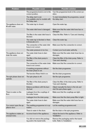 Page 16ProblemPossible causePossible solution
 The programme knob is not in the
correct position.Turn the programme knob in the correct po-
sition.
 The delay start is set.
It is available only for models with
the Delay start.To start immediately the programme, cancel
the delay start.
The appliance does not
fill with water.The water tap is closed.Open the water tap.
 The water inlet hose is damaged.Make sure that the water inlet hose has no
damages.
 The filter in the water inlet hose is
blocked .Clean the...