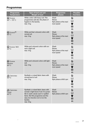 Page 7Programmes
Programme
TemperatureType of load and soil
Weight of loadProgramme
phasesPossible
functions
 Хлопок
90° — 75° CWhite cotton with heavy soil. This
programmes add also the phase of
hygiene to the laundry.
max. 6 kgWash
Rinses
Spin phase at the maxi-
mum speed
 Хлопок1)
60° C
White and fast coloured cotton with
normal soil.
max. 6 kgWash
Rinses
Spin phase at the maxi-
mum speed
 Хлопок ЭКО
40° CWhite and coloured cotton with nor-
mal or light soil.
max. 6 kgWash
Rinses
Spin phase at the maxi-
mum...