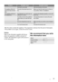 Page 17ProblemPossible causePossible solution
 The load is very small.Add more laundry in the drum.
The appliance fills with
water and drain immedi-
ately.The end of the drain hose is too
low.Make sure that the drain hose is in the cor-
rect position. Refer to 'Installation'.
The washing results are
not satisfactory.The detergent you used was not
sufficient or correct.Increase the detergent quantity or use a dif-
ferent one.
 You did not remove the stubborn
stains before you wash the laun-
dry.Use...
