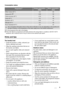 Page 9Consumption values
Programme1)Energy consumption
(KWh)Water consumption
(litre)
White Cottons 90° C2.365
Cottons 60° C2)0.9659
Cotton economy 40° C0.7649
Cotton 30° C0.243
Synthetics 40° C0.5047
Delicates 40° C0.549
Wool/ Handwash 40° C0.350
The consumption information shown in this chart is indicative. It can vary depending on the quantity and
the type of laundry, on the temperature of the water supply and on the ambient temperature.
1) For the programme time refer to the display .
2) This is the...