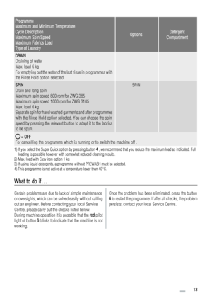 Page 13Programme
Maximum and Minimum Temperature
Cycle Description
Maximum Spin Speed
Maximum Fabrics Load
Type of Laundry
OptionsDetergent
Compartment
DRAIN
Draining of water
Max. load 6 kg
For emptying out the water of the last rinse in programmes with
the Rinse Hold option selected.  
SPIN
Drain and long spin
Maximum spin speed 800 rpm for ZWG 385
Maximum spin speed 1000 rpm for ZWG 3105
Max. load 6 kg
Separate spin for hand washed garments and after programmes
with the Rinse Hold option selected. You can...