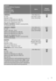 Page 11Programme
Maximum and Minimum Temperature
Cycle Description
Maximum Spin Speed
Maximum Fabrics Load
Type of Laundry
OptionsDetergent
Compartment
SYNTHETICS
60°-Cold
Main wash - Rinses
Maximum spin speed 800 rpm for ZWG 385
Maximum spin speed 900 rpm for ZWG 3105
Max. load 3 kg - Reduced load 1,5 kg 
1)
Synthetic or mixed fabrics: underwear, coloured garments,
non-shrink shirts, blouses.
SPIN, RINSE HOLD,
EASY IRON 2), SUPER
QUICK, EXTRA RINSE
SYNTHETICS + PREWASH
60°-Cold
Prewash - Main wash - Rinses...