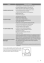 Page 15ProblemPossible cause/Solution
Unsatisfactory washing results:
Too little detergent or unsuitable detergent has been used.
• Increase the detergent quantity or use another one.
Stubborn stains have not been treated prior to washing.
• Use commercial products to treat the stubborn stains.
The correct temperature was not selected.
• Check if you have selected the correct temperature.
Excessive laundry load.
• Reduce the laundry load.
The door will not open:
The programme is still running.
• Wait the end of...